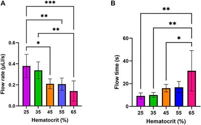 A capillary flow-driven microfluidic device for point-of-care blood plasma separation